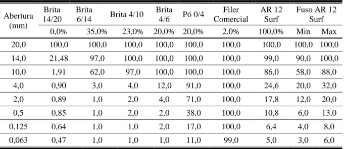 Tabela 3 – Granulometria utilizada e fuso da mistura AR 12 Surf  Abertura  (mm)  Brita  14/20  Brita 6/14  Brita 4/10  Brita 4/6  Pó 0/4  Filer  Comercial  AR 12 Surf  Fuso AR 12 Surf  0,0%  35,0%  23,0%  20,0%  20,0%  2,0%  100,0%  Min  Max  20,0  100,0  