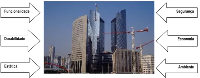 Figura 4 - Objetivos dos edifícios (Mateus, 2004) 