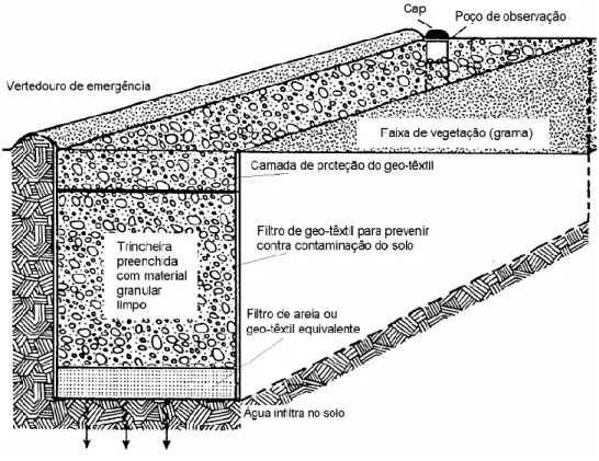 Figura 5 - Corte sistema trincheira de infiltração.  