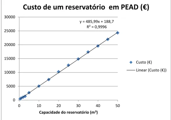 Figura 24: Custo do reservatório em função do volume 