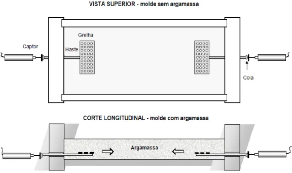 Figura 12 - Equipamento de medição de retração de argamassas no estado fresco  desenvolvido no NISA de Toulouse (Bastos et al