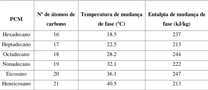 Tabela 1 - Número de átomos de carbono, temperaturas de mudança de fase e valores de  armazenamento térmico de alguns PCM parafínicos (Félix, 2009) 