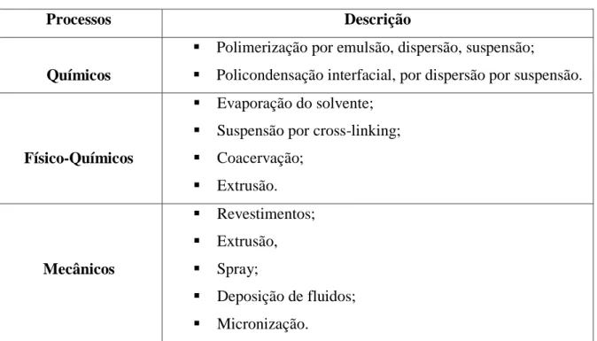 Tabela 3 - Processos de microencapsulamento (Alves, 2011) 