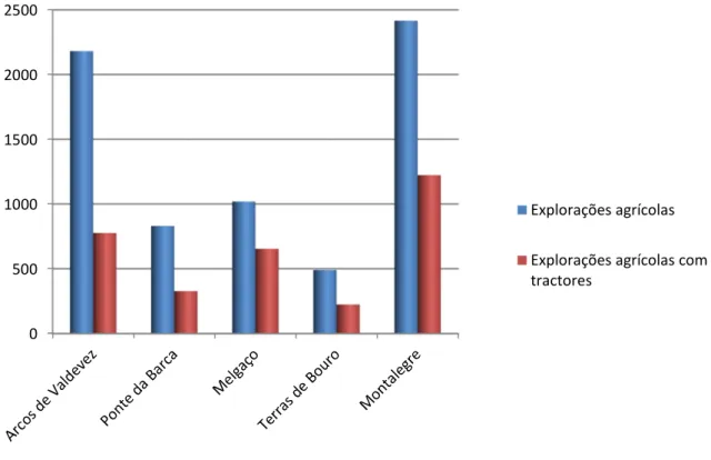 Figura 3.11 – Número de explorações agrícolas vs Número de explorações agrícolas com  tratores 