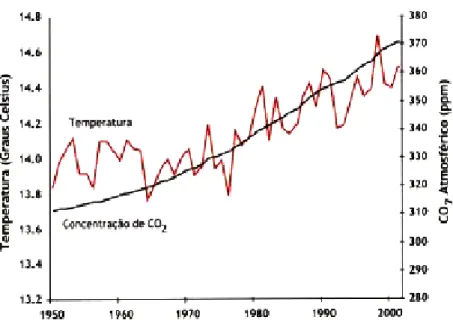 Figura  2.1  –  Evolução  do  aumento  de  temperatura  global  média  com  o  nível  de  concentração  de  CO2  atmosférico  (Pacheco-Torgal, et al., 2011)