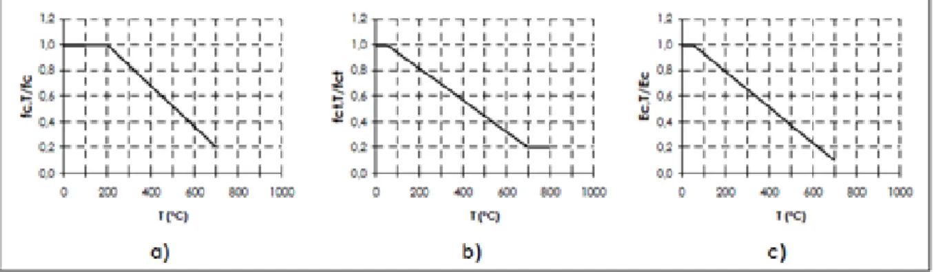 Figura  2.6  –  Variação  das  propriedades  mecânicas  do  betão  com  a  temperatura  (LNEC,  1990), (Osório, 2006): a) Resistência à compressão; b) Resistência à tracção; c) Módulo de  Elasticidade