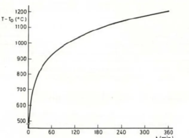 Figura 2.7 – Variação da temperatura, T – T0, com o tempo t,  no fogo normalizado ISO 834 (LNEC, 1990), (Osório, 2006)