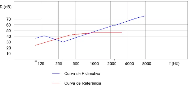 Figura 71 - Curva de estimativa de isolamento sonoro para o painel sandwich, considerando  elemento duplo