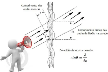 Figura 32 – Representação esquemática do efeito de coincidência (adaptado de: Almeida &amp; 