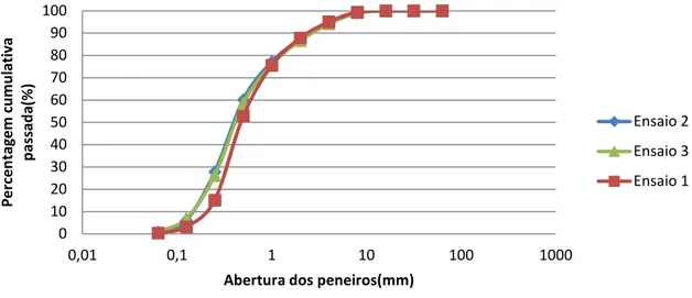 Figura 5 - Resultados de ensaios de granulometria do serrim 