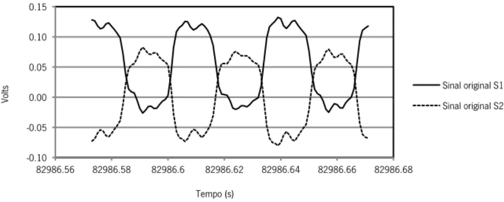Figura 3.11 – Sinusoidal apresentada pelos dois materiais PVDF sem aplicação de filtro 