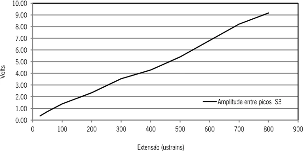 Figura 3.20 – Resposta do material PZT S3 quando sujeito a carregamentos de diferentes amplitudes 