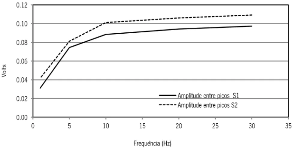 Figura 3.21 – Resposta dos materiais PVDF S1 e S2 a uma amplitude de 25 µstrain e frequência variada 