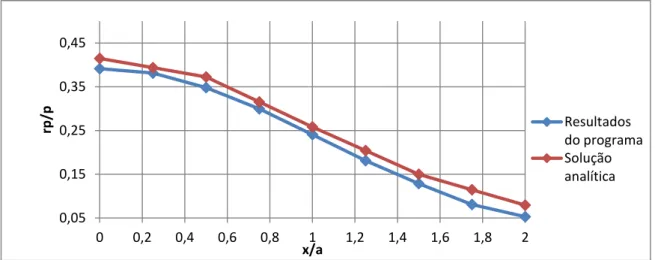 Figura 4: Gráfico variação de r p /p com x/a em pontos situados numa linha correspondente a  y/a=0,5m para T'=0,214
