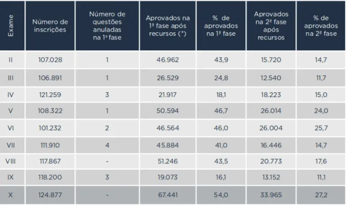 Figura 1: Desempenho dos candidatos na primeira fase do Exame da OAB