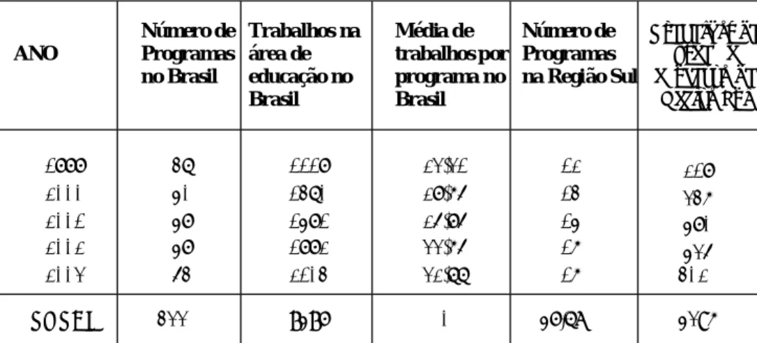 Tabela 1 - Total de Programas, Tese e Dissertações sobre Educação no Brasil e Região Sul – 1999 – 2003.