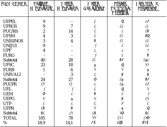 Tabela 3 – Distribuição da Produção de Mestrandos e Doutorandos sobre Temas Abordados em Políticas e Gestão da Educação na Região Sul do Brasil – 1999-2003