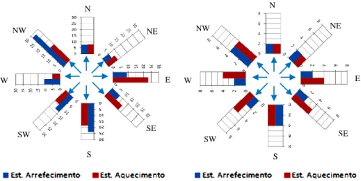 Figura 5.2 – Frequência do vento em cada direção para a cidade do Porto (%) (à esquerda) e  velocidade predominante do vento para a cidade do Porto (m/s) (à direita) 