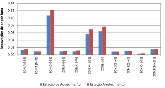 Figura 5.7 – Taxas de renovação de ar médias de ar param o Caso Base nas estações de  aquecimento e arrefecimento 