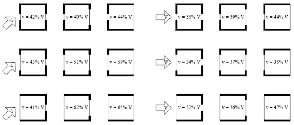 Figura 2.11 – Velocidade interna média em função da relação entre o tamanho das aberturas  de entrada e saída e direção do vento para 45º e 90º (Givoni, 1976) 