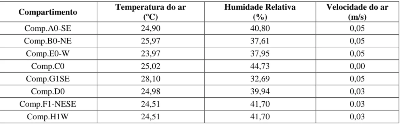 Tabela 4.2 – Valores da temperatura interior e da humidade relativa medidos nos  compartimentos avaliados no Edifício A 