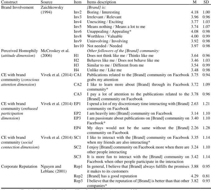 Table 2.1. Scales for constructs measurement and descriptive statistics. 