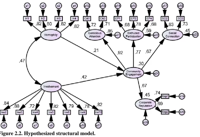 Figure 2.2. Hypothesized structural model. 