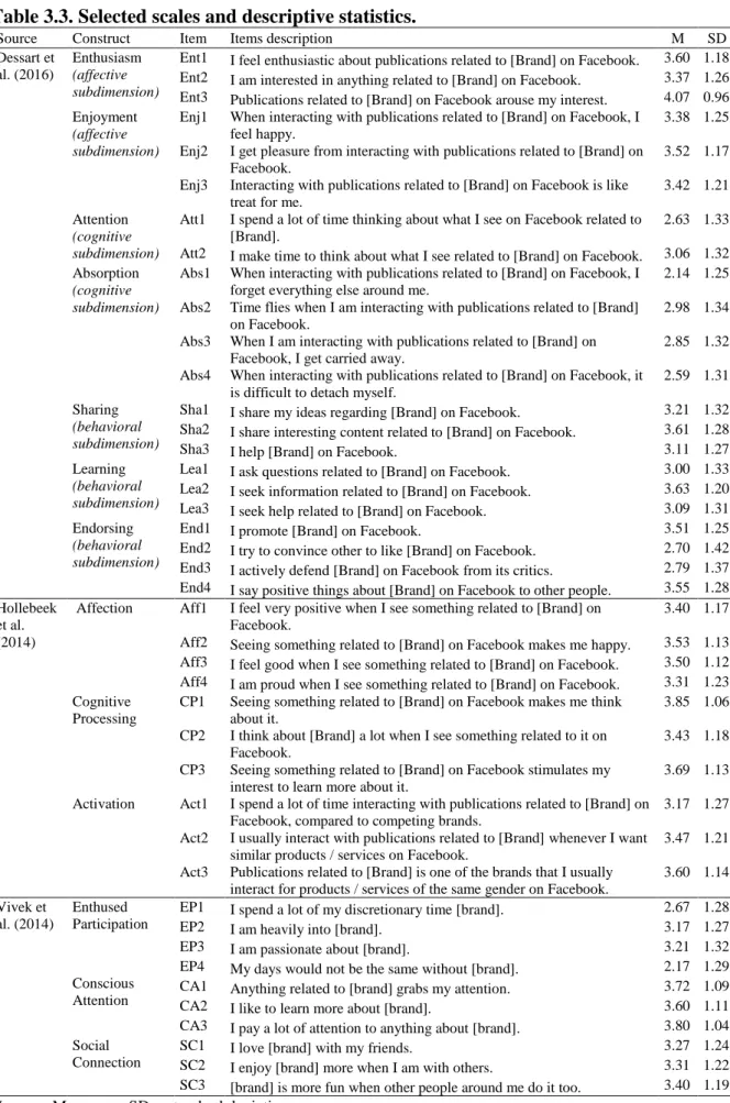 Table 3.3. Selected scales and descriptive statistics. 