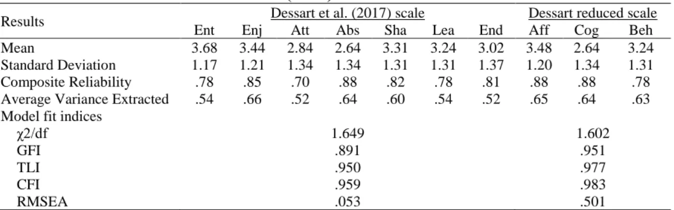 Table 3.4. Results of the Dessart et al. (2016) scale. 