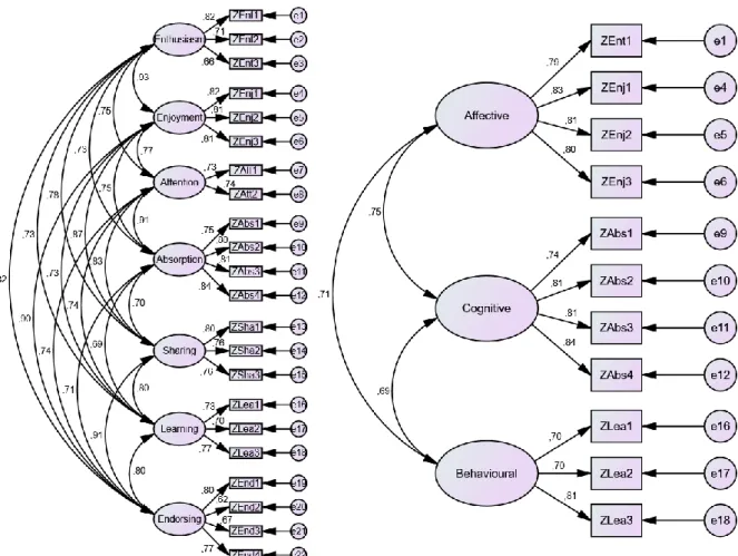 Figure 3.1. CFAs of the Dessart et al.  (2016) scale  (right side) and a reduced scale (left  side)
