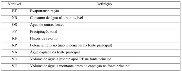 Tabela 3.1 - Variáveis do balanço hídrico de um SRH e seus significados. 