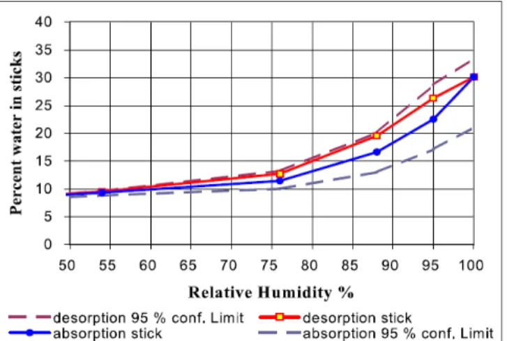 Fig. 27. Correlation between wooden sticks by use of the desorption curve and AHEAD  hygrotemp II sensors (Jensen 2003)  