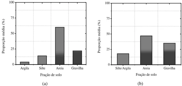 Figura  4.7  –  Gráfico  representativo  das  várias  frações  de  solo:  (a)  ensaio  laboratorial  -  análise  granulométrica; (b) ensaio expedito - frasco