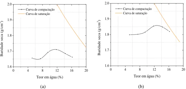 Figura  4.16  –  Relação  entre  a  curva  de  compactação  e  de  saturação:  (a)  compactação  leve;  (b)  compactação pesada
