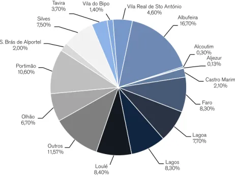 Figura 3.5: Volumes de água fornecidos pelas entidades de água do Algarve em 2011. 