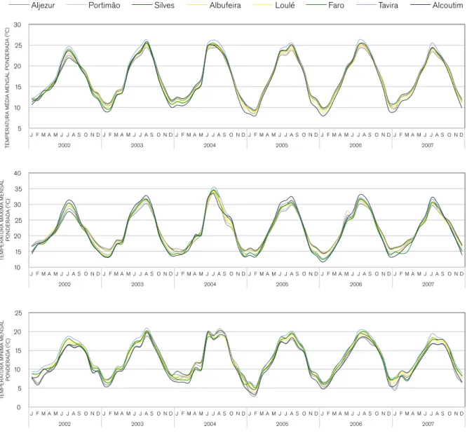 Figura 4.3: Variabilidade temporal da temperatura mensal ponderada nos municípios em estudo