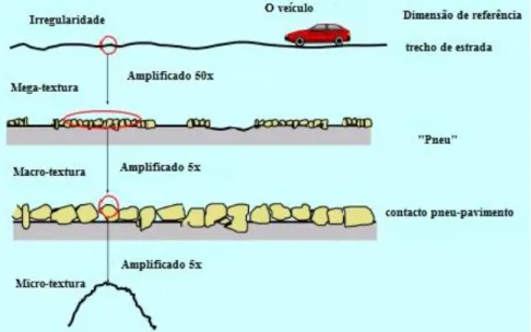 Figura 8 - Exemplos simplificados de diferentes tipos de texturas num pavimento rodoviário  (adaptado de Sandberg (2002))