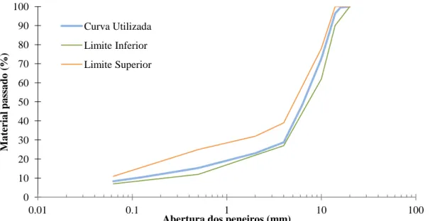 Figura 20 - Curva granulométrica da mistura de agregados do betão betuminoso rugoso e o  fuso granulométrico adotado