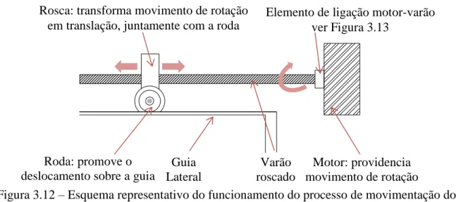 Figura 3.12 – Esquema representativo do funcionamento do processo de movimentação dos  elementos sobre os eixos 