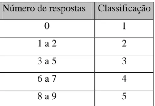 Tabela 3.2.5 - Matriz de classificação do número de respostas obtidas (adaptado de Ribeiro, 2002) 