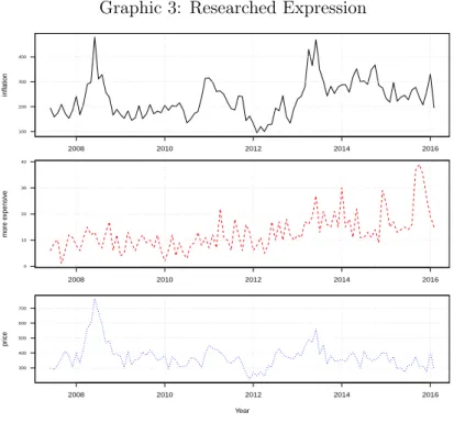 Graphic 3: Researched Expression inflation 2008 2010 2012 2014 2016100200300400 more expensive 2008 2010 2012 2014 2016010203040 Yearprice20082010 2012 2014 2016300400500600700 Source: Authors