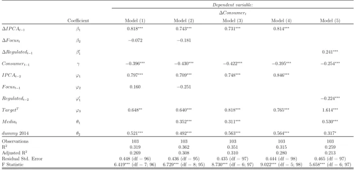 Table 4: Error Correction Models