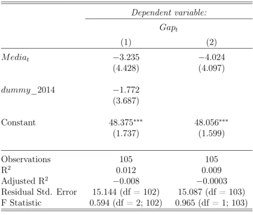 Table 5: Household accuracy when there is media coverage