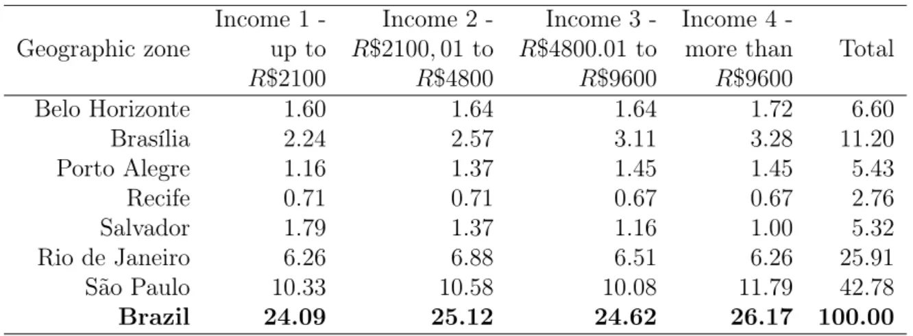 Table 1: Consumption distribution for the target cities of the survey