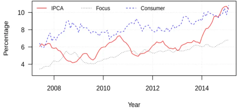 Graphic 1: Inflation Forecasts x IPCA