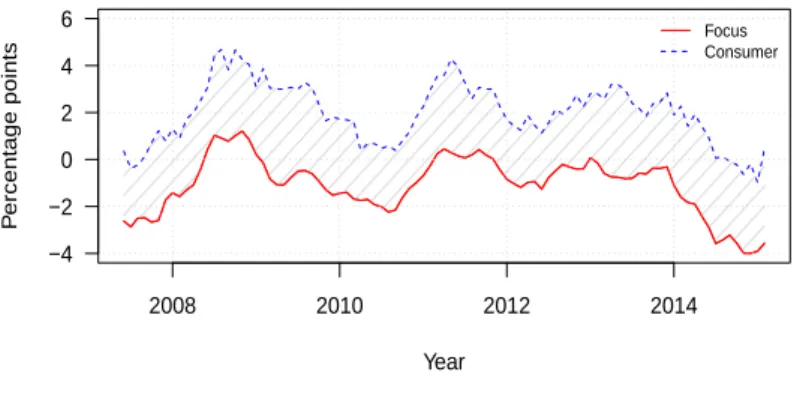 Graphic 2: Forecast Error Comparative YearPercentage points20082010 2012 2014−4−20246 Focus Consumer Source: Authors