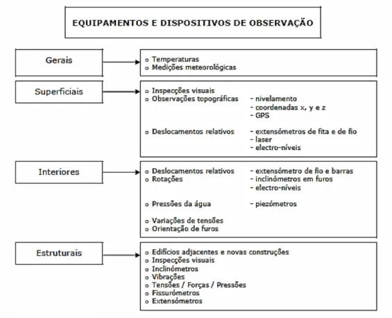 Figura 3 - Equipamentos e dispositivos de observação de obras subterrâneas em meio urbano  (Sousa, 2001).