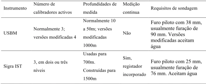 Tabela 1 - Características dos dois tipos de células de medição de deslocamentos (C. 