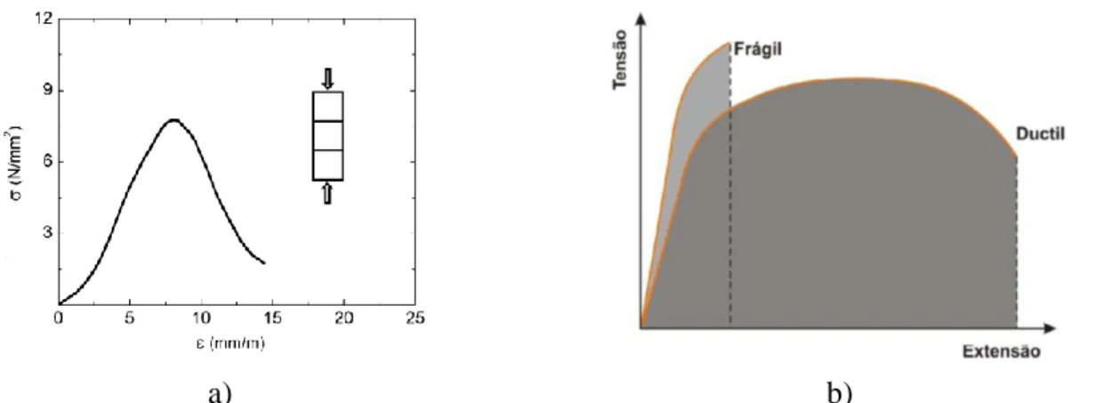 Figura 2.1 - a) Curva típica de tensão-deformação de tijolo cerâmico à compressão; b)  Ductilidade genérica à compressão 