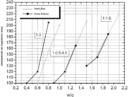 Figura 2.3 - Variação da relação w / c  com a resistência (Haach et al, 2011) 